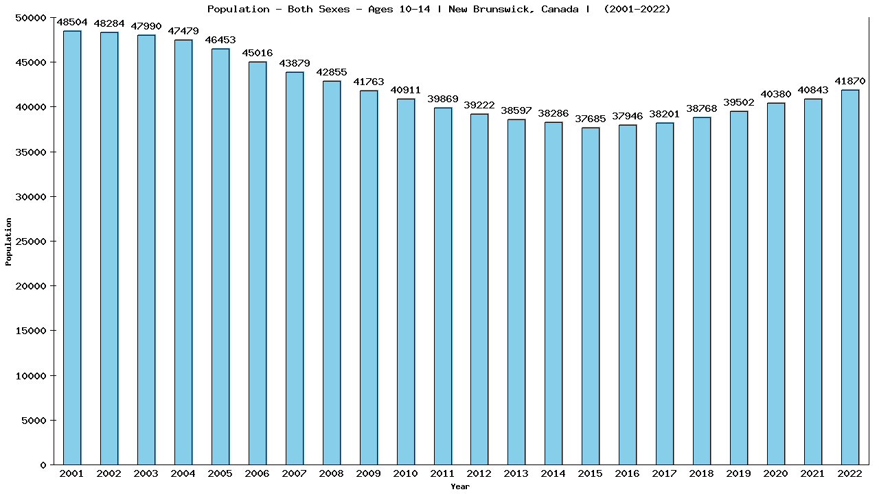 Graph showing Populalation - Girls And Boys - Aged 10-14 - [2001-2022] | New Brunswick, Canada